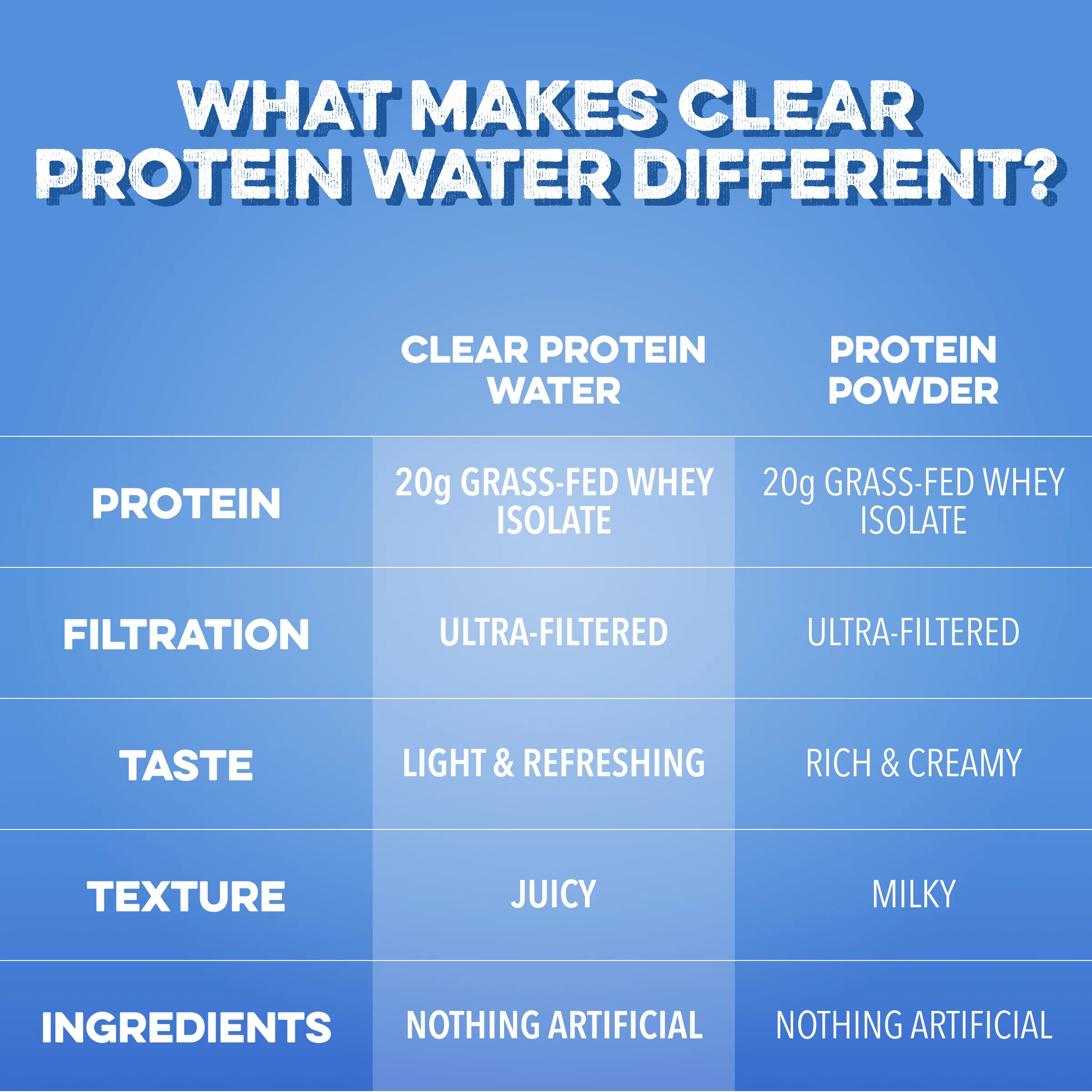 Clear Protein Water: Blue Razz (12 Pack) - Image 4