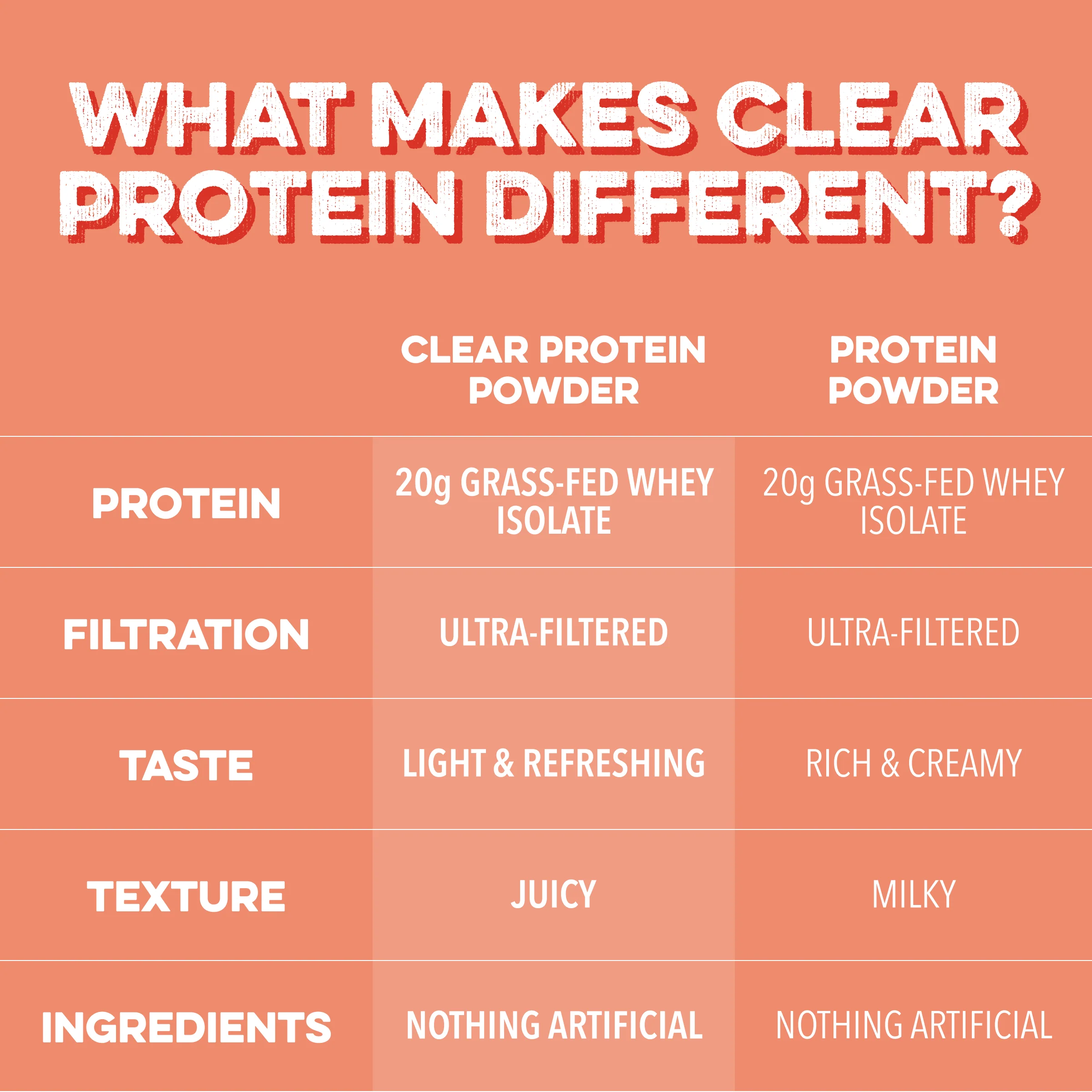 Clear Protein Powder: Pineapple Passion (20 Serving) - Image 4