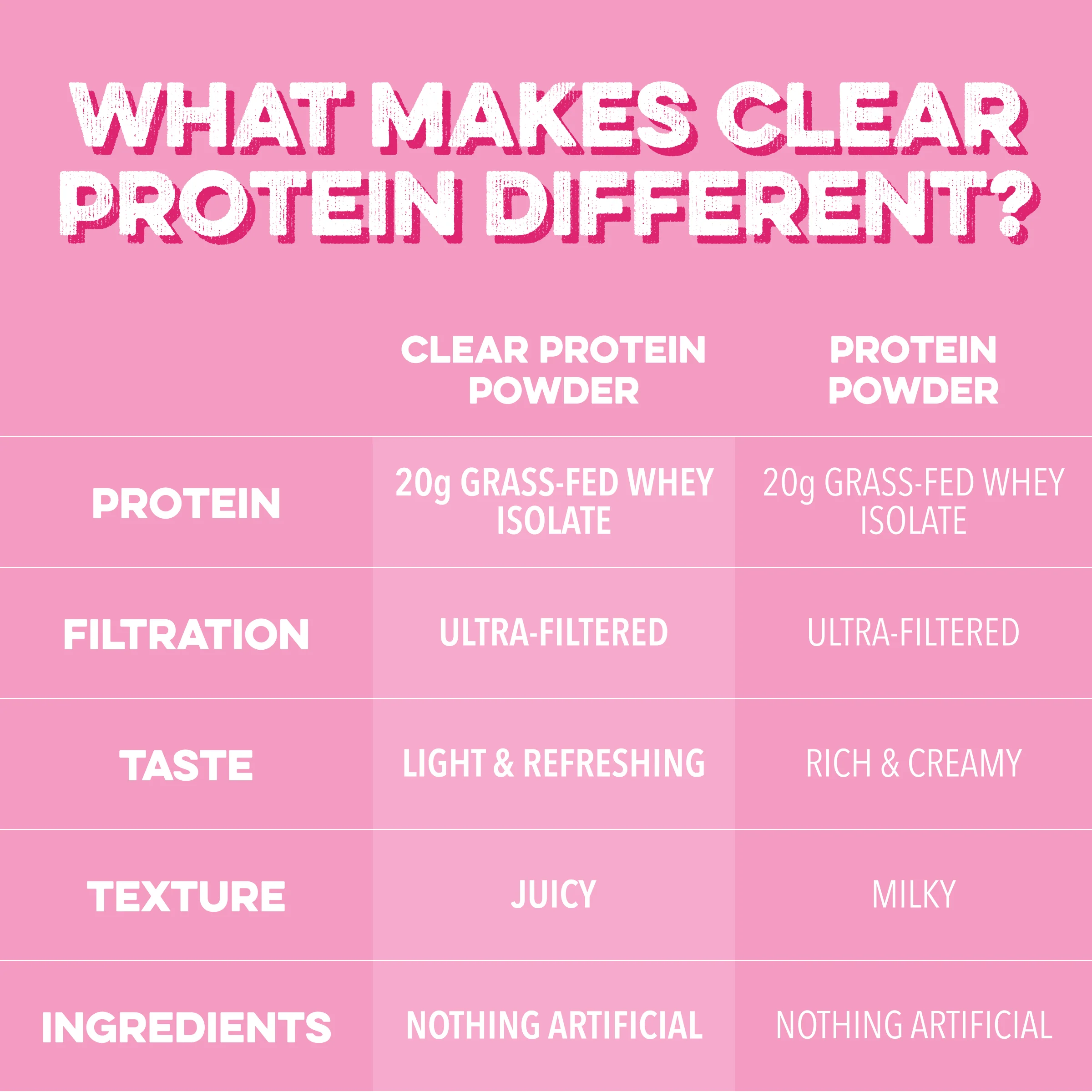 Clear Protein Powder: Pink Burst (20 Serving) - Image 4